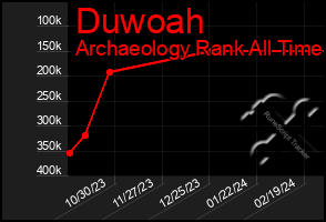 Total Graph of Duwoah