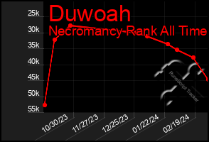 Total Graph of Duwoah