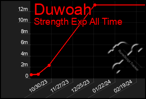 Total Graph of Duwoah