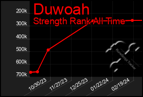 Total Graph of Duwoah
