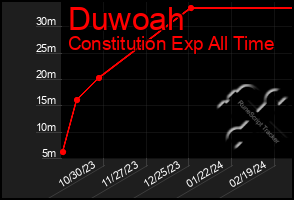 Total Graph of Duwoah