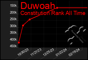 Total Graph of Duwoah