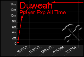 Total Graph of Duwoah