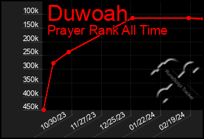 Total Graph of Duwoah