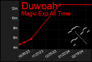 Total Graph of Duwoah