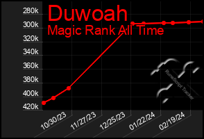 Total Graph of Duwoah