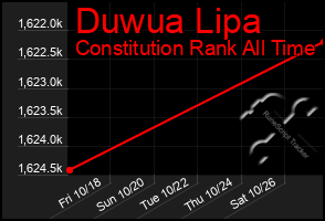 Total Graph of Duwua Lipa