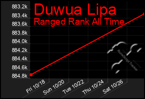 Total Graph of Duwua Lipa