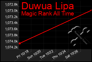 Total Graph of Duwua Lipa