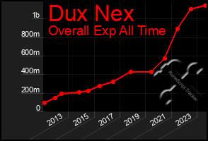 Total Graph of Dux Nex