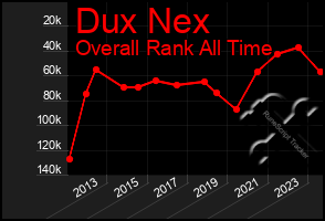 Total Graph of Dux Nex