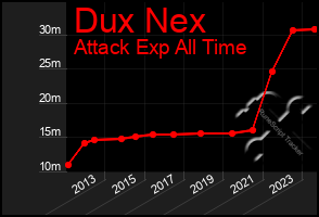 Total Graph of Dux Nex