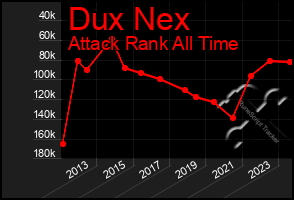 Total Graph of Dux Nex