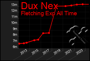 Total Graph of Dux Nex