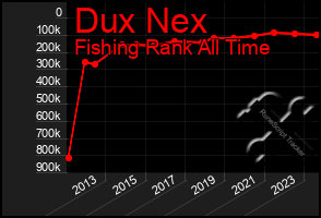 Total Graph of Dux Nex