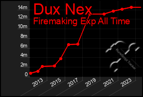 Total Graph of Dux Nex