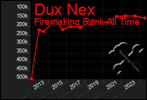 Total Graph of Dux Nex