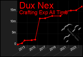 Total Graph of Dux Nex