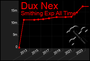 Total Graph of Dux Nex