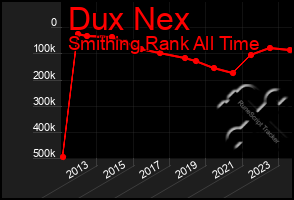 Total Graph of Dux Nex