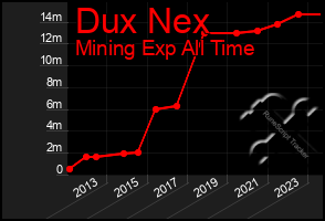 Total Graph of Dux Nex