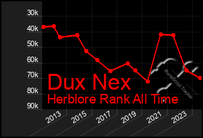 Total Graph of Dux Nex