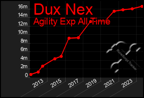 Total Graph of Dux Nex