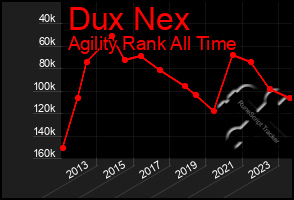 Total Graph of Dux Nex