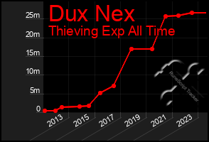 Total Graph of Dux Nex