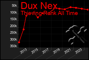 Total Graph of Dux Nex