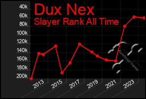 Total Graph of Dux Nex