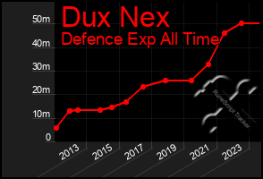 Total Graph of Dux Nex