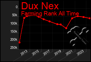 Total Graph of Dux Nex