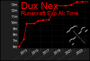 Total Graph of Dux Nex