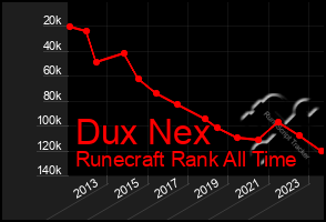 Total Graph of Dux Nex