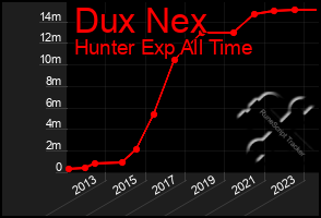 Total Graph of Dux Nex