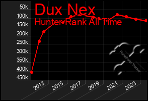 Total Graph of Dux Nex