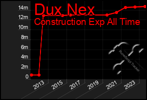 Total Graph of Dux Nex