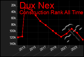 Total Graph of Dux Nex