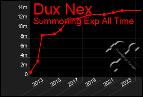 Total Graph of Dux Nex