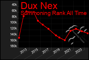 Total Graph of Dux Nex