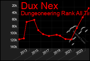 Total Graph of Dux Nex