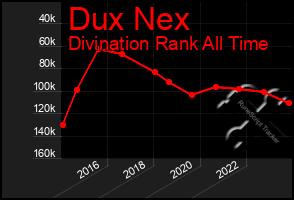 Total Graph of Dux Nex