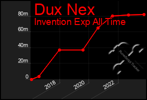 Total Graph of Dux Nex