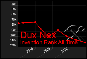 Total Graph of Dux Nex