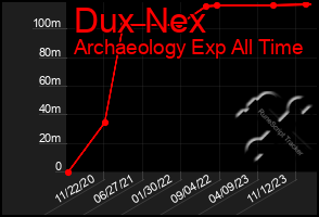 Total Graph of Dux Nex