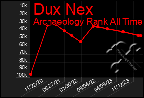 Total Graph of Dux Nex