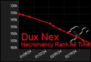 Total Graph of Dux Nex