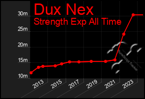 Total Graph of Dux Nex