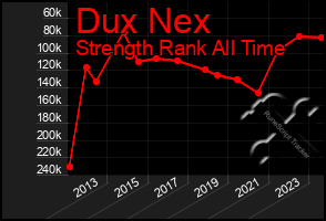 Total Graph of Dux Nex